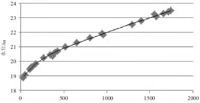 ͼ1 ����ˮ��վˮλ�����ϵ��