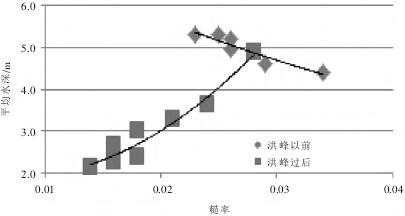 ͼ2 С��ӽ���ˮ��վ�������ƽ��ˮ������ʹ�ϵͼ