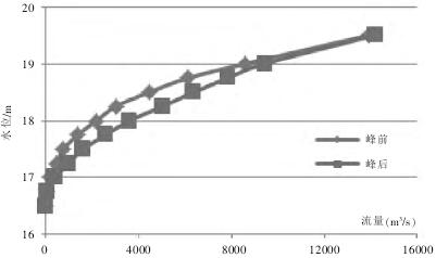 ͼ3 ����ˮ��վԤ��ˮλ������ϵ����