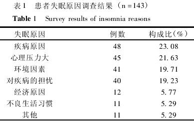 ����ʧ��ԭ������� ��n= 143��