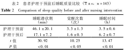 ���߻�����Ԥǰ��˯�������Ƚ� �� x�� s,n = 143��