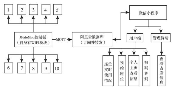 ��ͼ1 ϵͳ����˼·   