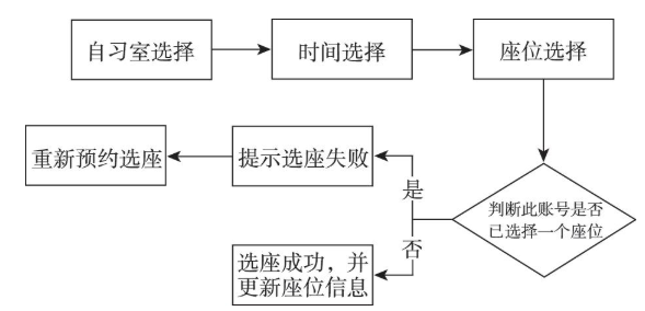 ��ͼ2 ԤԼ��λ����   