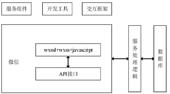 ��ͼ1 С������ģ��   