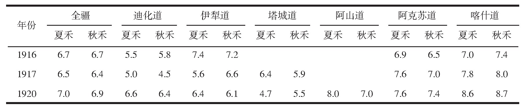 ��3 �½�1916��1920����ʳ�ճɷ���(1)����λ���֣�