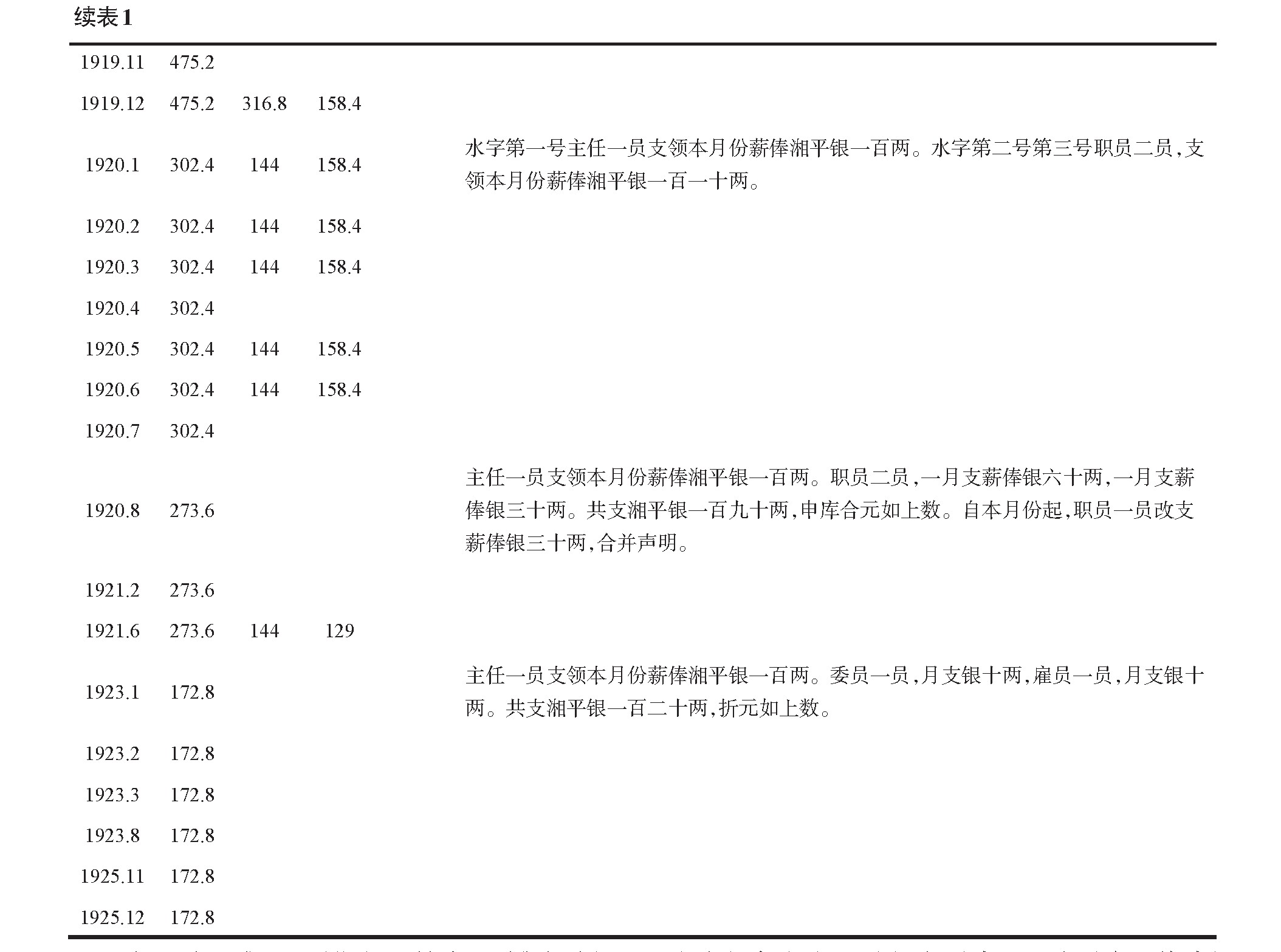 ��1 ���ʱ���½�ˮ��ίԱ��֧��Ԥ����ͳ��(4)����λ��Ԫ��