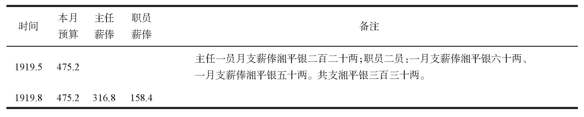 ��1 ���ʱ���½�ˮ��ίԱ��֧��Ԥ����ͳ��(4)����λ��Ԫ��